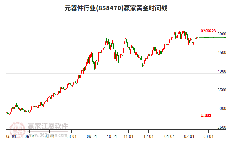 元器件行業(yè)贏家黃金時(shí)間周期線工具