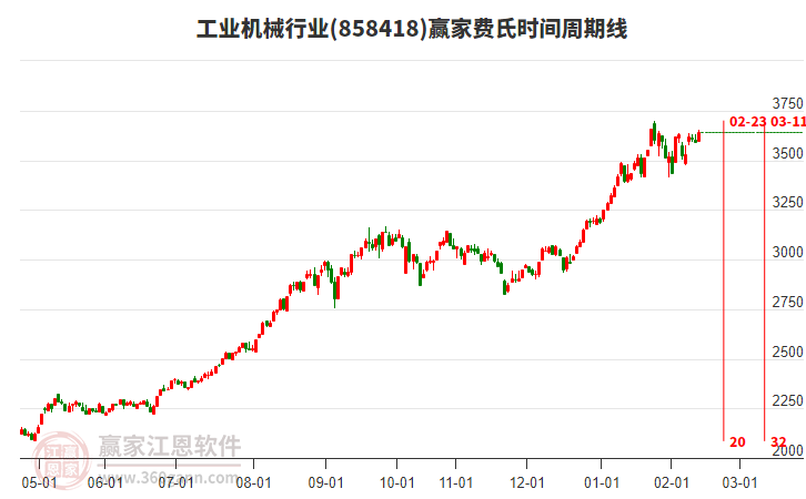 工業(yè)機械行業(yè)表現(xiàn)強勢上漲1.49%，受極反通道強勢通道線支撐