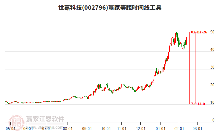 002796世嘉科技等距時(shí)間周期線工具