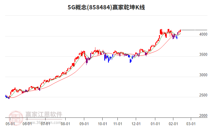 8584845G贏家乾坤K線工具