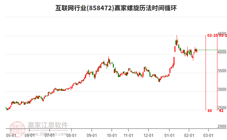 投顧喬利芳：大盤翻紅，半導(dǎo)體、光伏領(lǐng)漲，持股還是持幣過節(jié)？