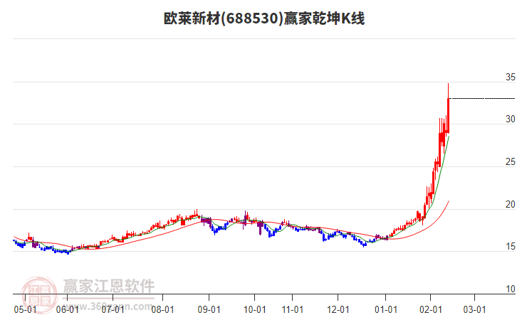 688530歐萊新材贏家乾坤K線工具