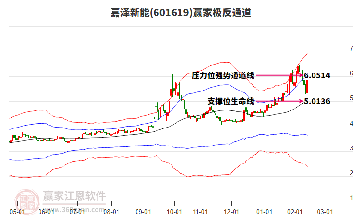 601619嘉澤新能贏家極反通道工具
