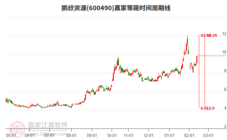 600490鵬欣資源等距時(shí)間周期線工具