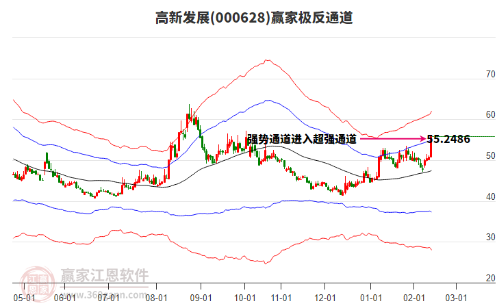 000628高新發(fā)展贏家極反通道工具