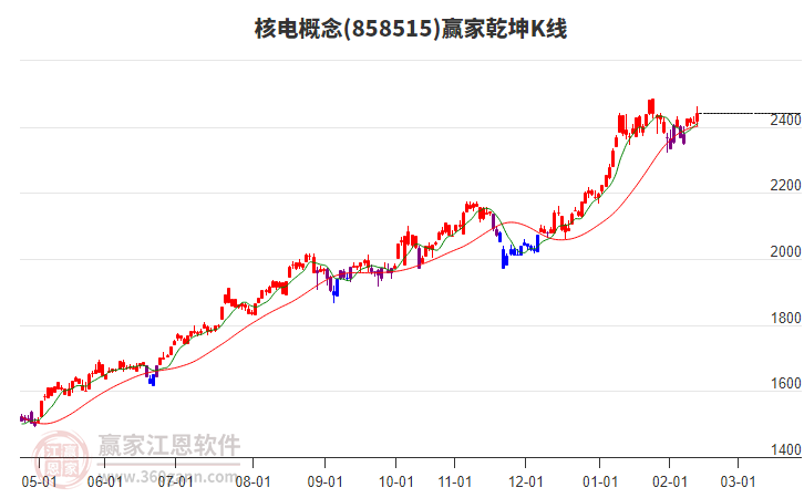 858515核電贏家乾坤K線工具
