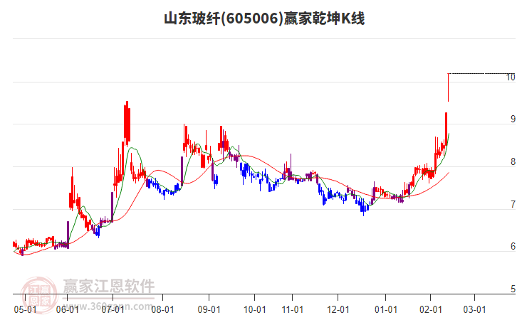 605006山東玻纖贏家乾坤K線工具