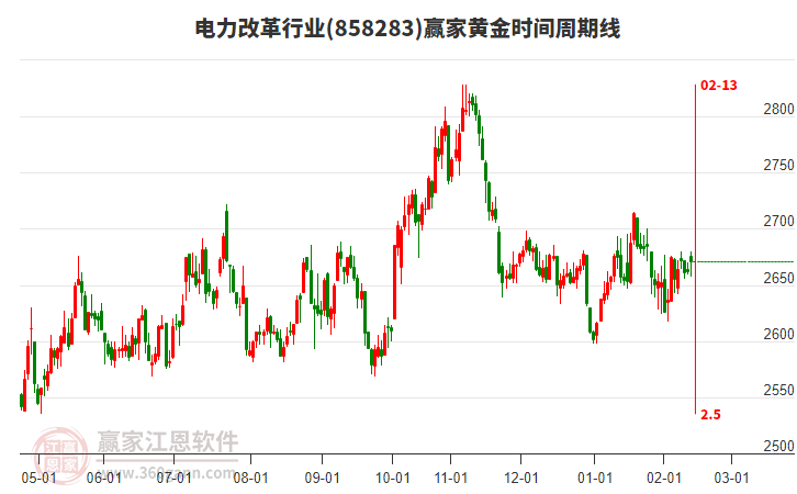 電力改革行業(yè)贏家黃金時(shí)間周期線工具 電力改革行業(yè)贏家黃金時(shí)間周期線工具