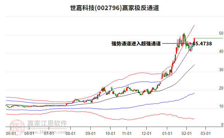 002796世嘉科技贏家極反通道工具