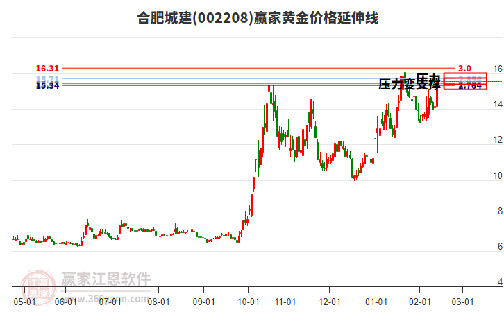002208合肥城建黃金價(jià)格延伸線工具