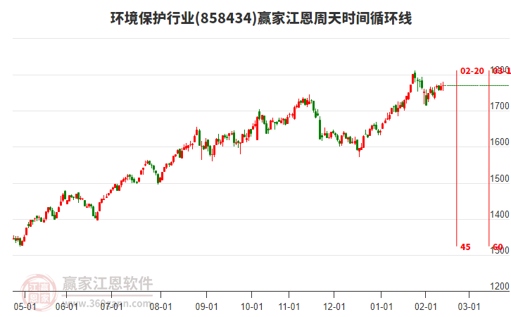 今日環(huán)境保護行業(yè)早盤小幅高開收出下影陽十字星，近30個交易日主力資金凈流出47.67億元