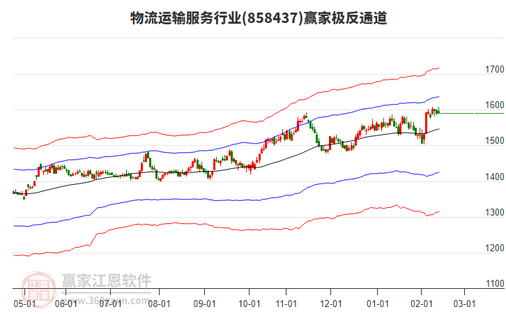 858437物流運(yùn)輸服務(wù)贏家極反通道工具
