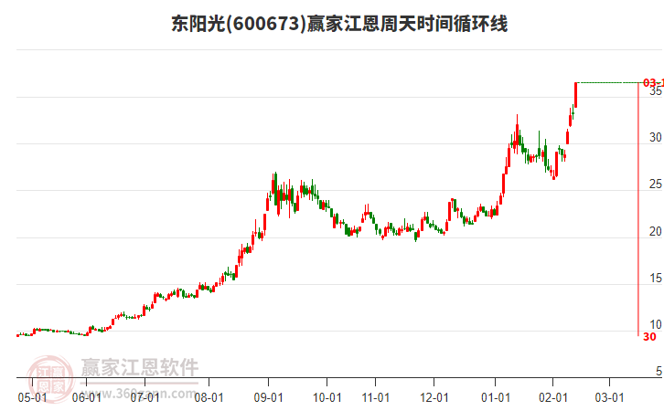 600673東陽光江恩周天時(shí)間循環(huán)線工具
