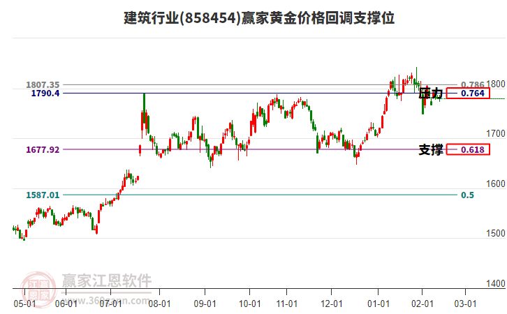 建筑行業(yè)黃金價(jià)格回調(diào)支撐位工具