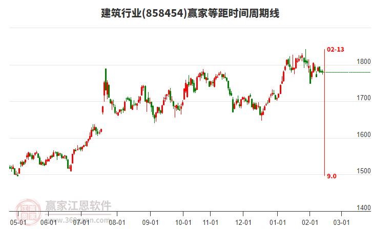 建筑行業(yè)等距時(shí)間周期線工具
