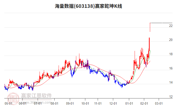 603138海量數(shù)據(jù)贏家乾坤K線工具