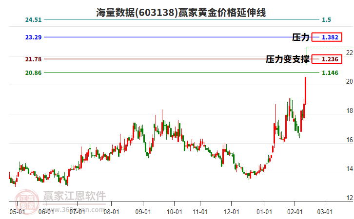603138海量數(shù)據(jù)黃金價(jià)格延伸線工具