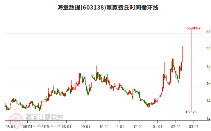 603138海量數(shù)據(jù)費(fèi)氏時(shí)間循環(huán)線工具