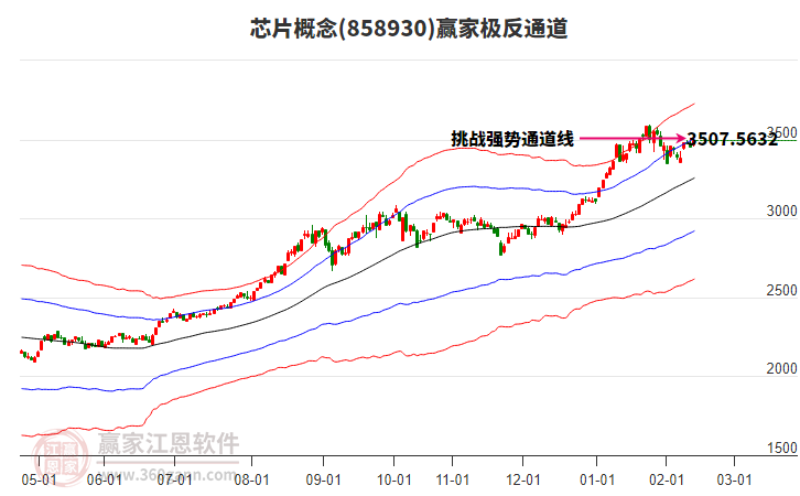 858930芯片贏家極反通道工具