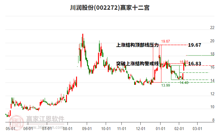 002272川潤(rùn)股份贏家十二宮工具 002272川潤(rùn)股份贏家十二宮工具