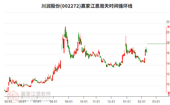 002272川潤股份目前漲停分析，突破贏家十二宮上漲結(jié)構(gòu)警戒線