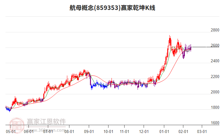 859353航母贏家乾坤K線工具 859353航母贏家乾坤K線工具