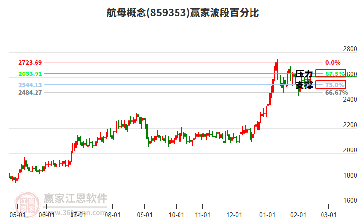 航母概念板塊波段百分比工具