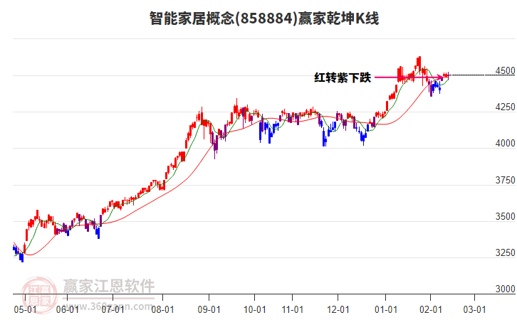 858884智能家居贏家乾坤K線工具