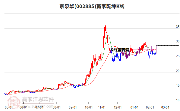002885京泉華贏家乾坤K線工具