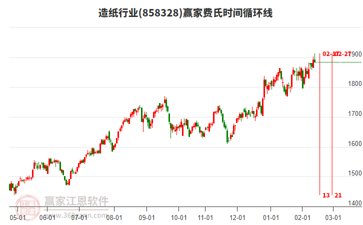 造紙行業(yè)費(fèi)氏時(shí)間循環(huán)線工具 造紙行業(yè)費(fèi)氏時(shí)間循環(huán)線工具