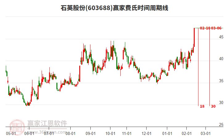 603688石英股份費(fèi)氏時(shí)間周期線工具