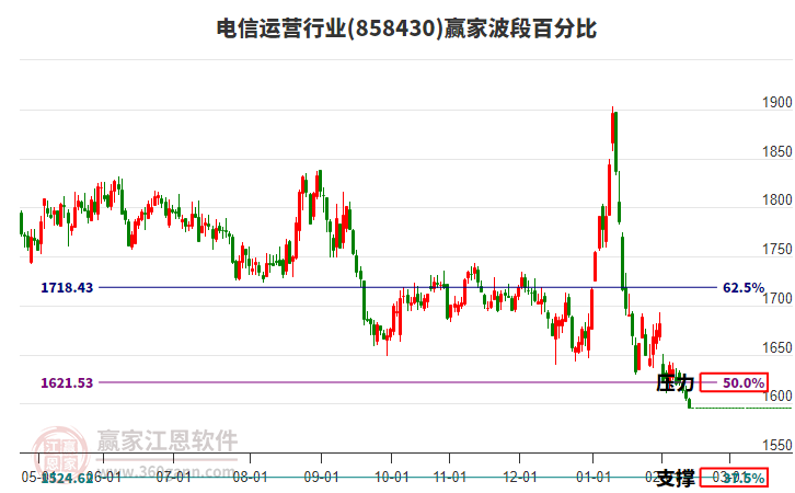 電信運營行業(yè)波段百分比工具