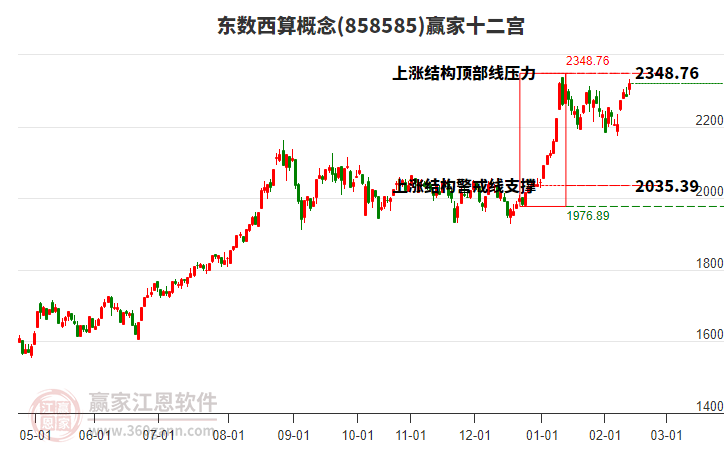 858585東數(shù)西算贏家十二宮工具 858585東數(shù)西算贏家十二宮工具