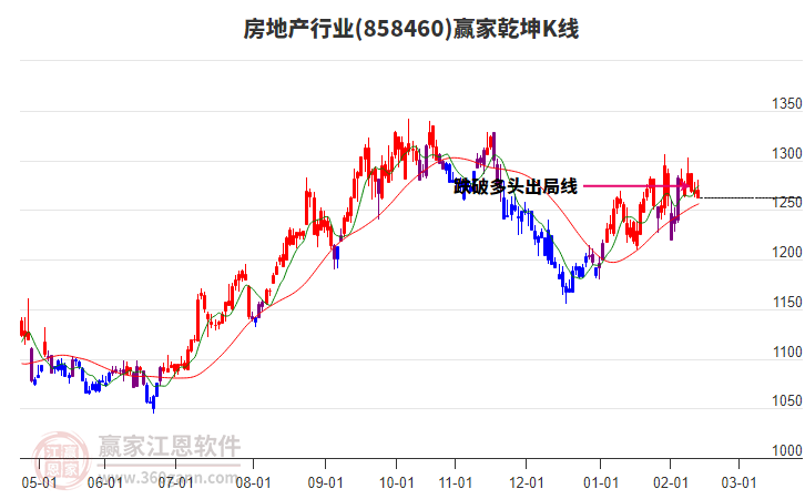 858460房地產(chǎn)贏家乾坤K線工具