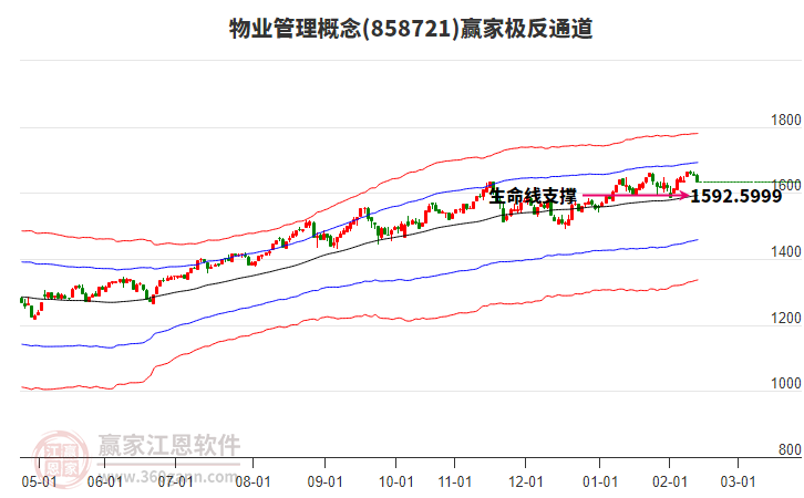 858721物業(yè)管理贏家極反通道工具