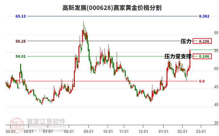000628高新發(fā)展黃金價格分割工具
