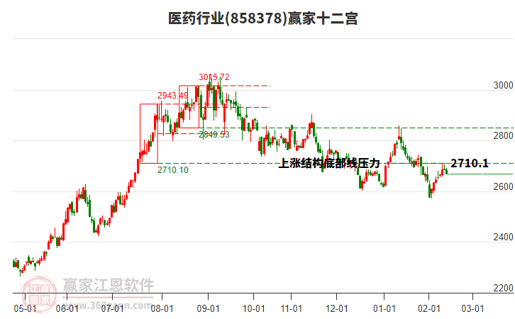 858378醫(yī)藥贏家十二宮工具
