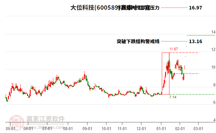 600589大位科技贏家十二宮工具 600589大位科技贏家十二宮工具