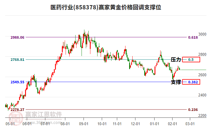 醫(yī)藥行業(yè)黃金價格回調(diào)支撐位工具