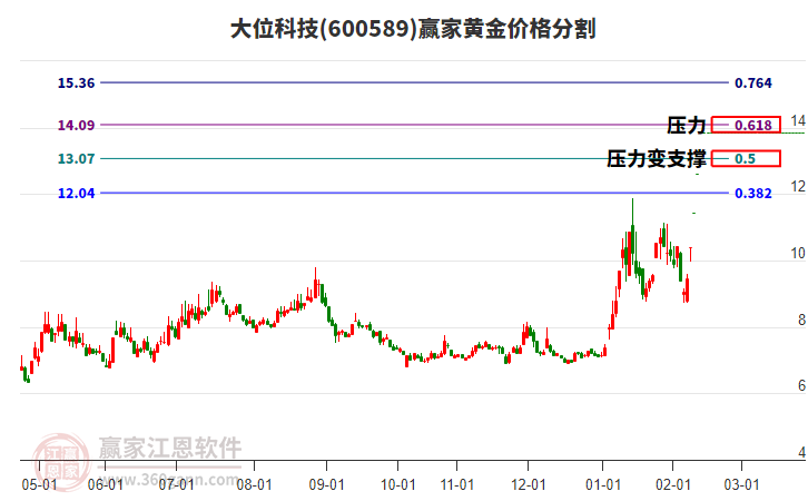 600589大位科技黃金價格分割工具 600589大位科技黃金價格分割工具