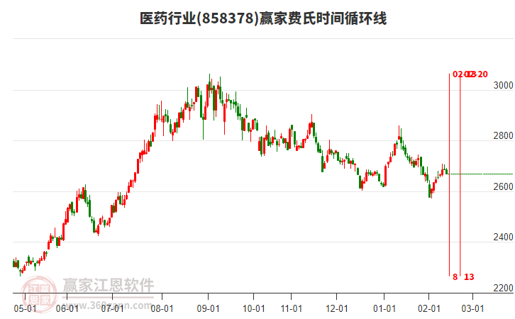 醫(yī)藥行業(yè)費氏時間循環(huán)線工具