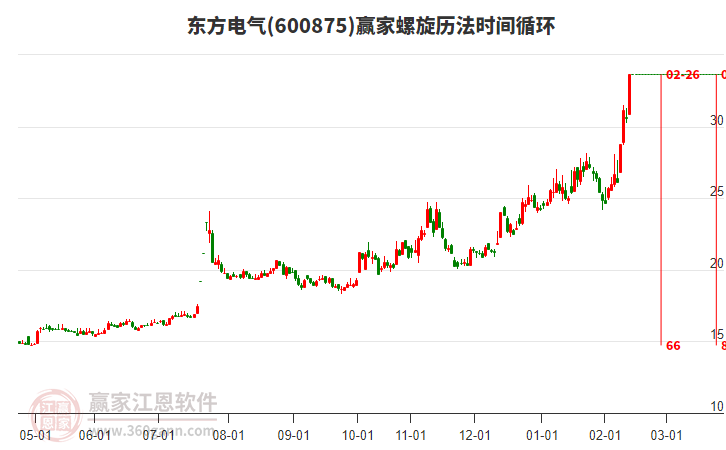 600875東方電氣贏家螺旋歷法時(shí)間循環(huán)工具