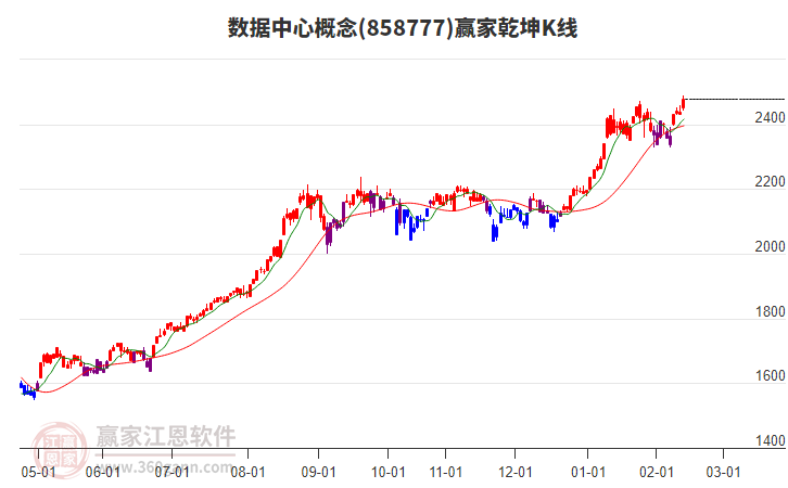858777數據中心贏家乾坤K線工具