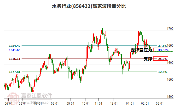水務行業(yè)波段百分比工具 水務行業(yè)波段百分比工具