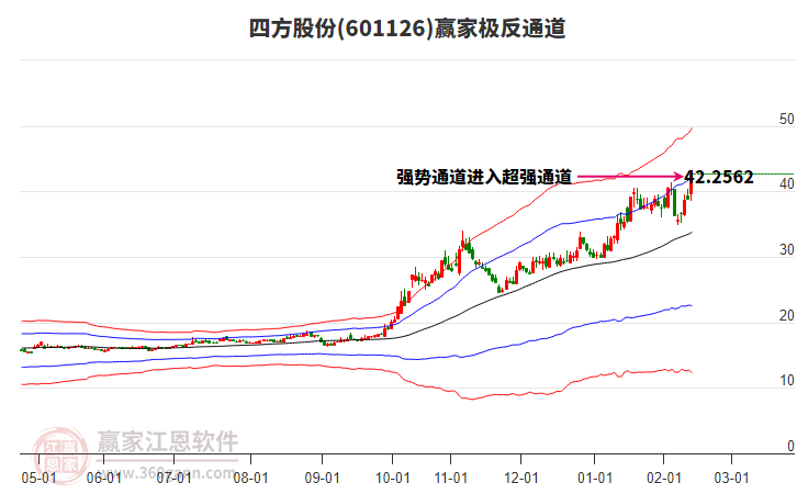 601126四方股份贏家極反通道工具