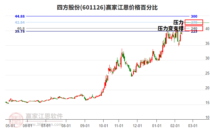 601126四方股份江恩價格百分比工具