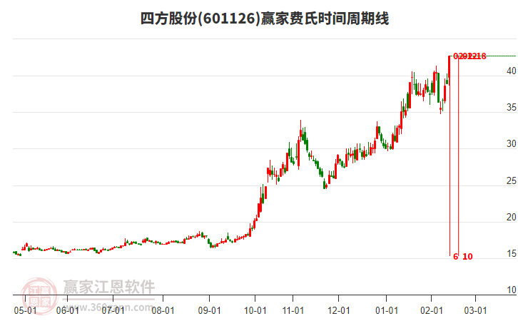 601126四方股份當(dāng)天封漲停板，近期處于上行趨勢