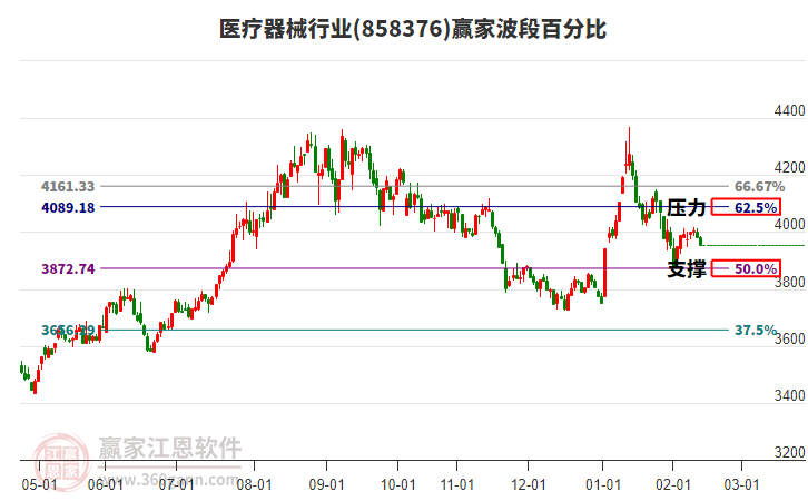 醫(yī)療器械行業(yè)贏家波段百分比工具 醫(yī)療器械行業(yè)贏家波段百分比工具
