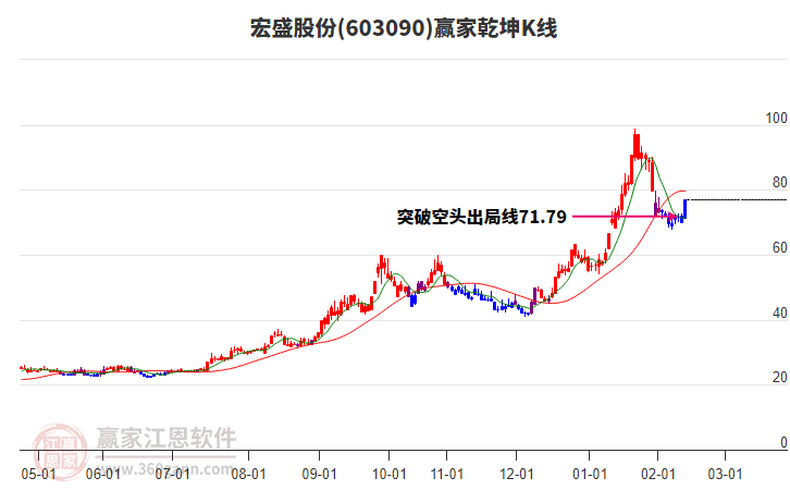 603090宏盛股份贏家乾坤K線工具