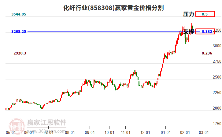 化纖行業(yè)黃金價格分割工具 化纖行業(yè)黃金價格分割工具
